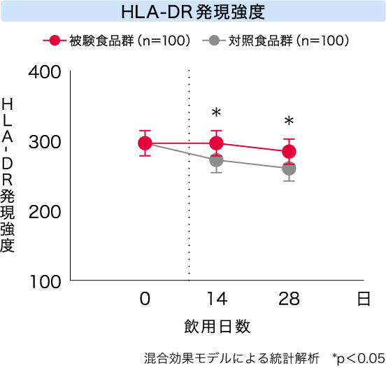 �} HLA-DR�������x