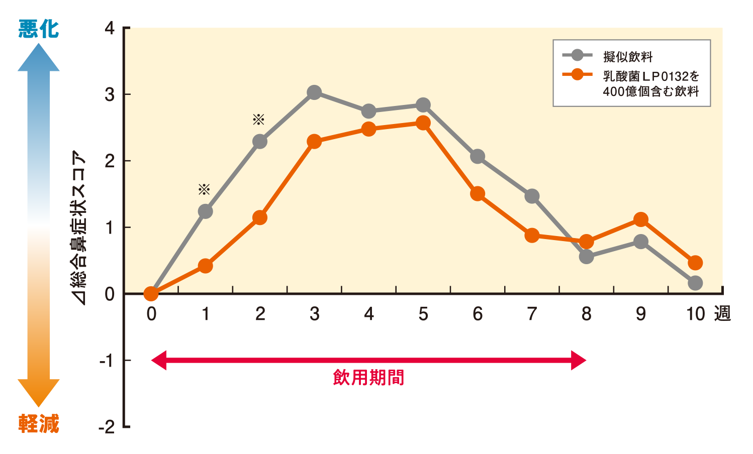 総合鼻症状スコア図