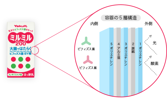 公式】大腸ではたらく ビフィズス菌 BY株 ミルミルS｜ヤクルト届けて