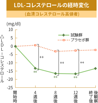 LDL-コレステロールの経時変化