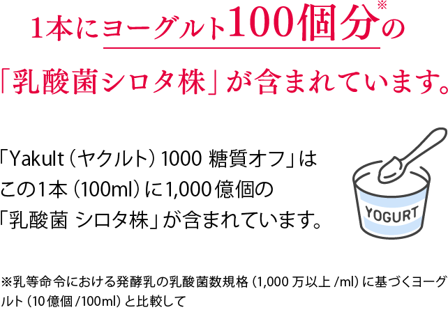 1�{�Ƀ��[�O���g100�����́u���_�ۃV���^���v���܂܂�Ă��܂��B�@�uYakult(���N���g)1000 �����I�t�v�͂���1�{(100ml)��1,000���́u���_�� �V���^���v���܂܂�Ă��܂��B ���������߂ɂ����锭�y���̓��_�ې��K�i�i1,000���ȏ�/ml�j�Ɋ�Â����[�O���g�i10����/100ml�j�Ɣ�r����